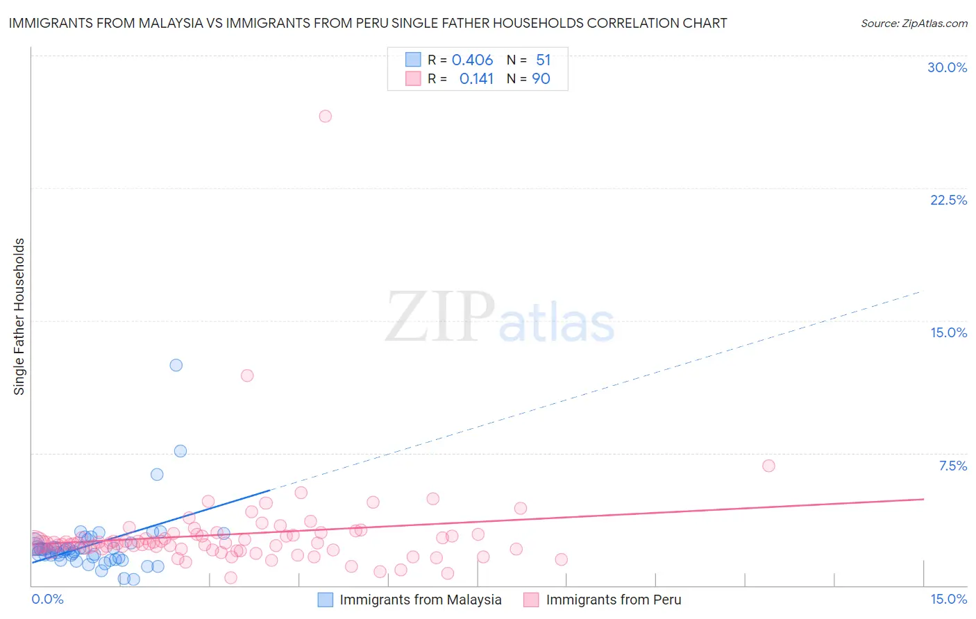 Immigrants from Malaysia vs Immigrants from Peru Single Father Households