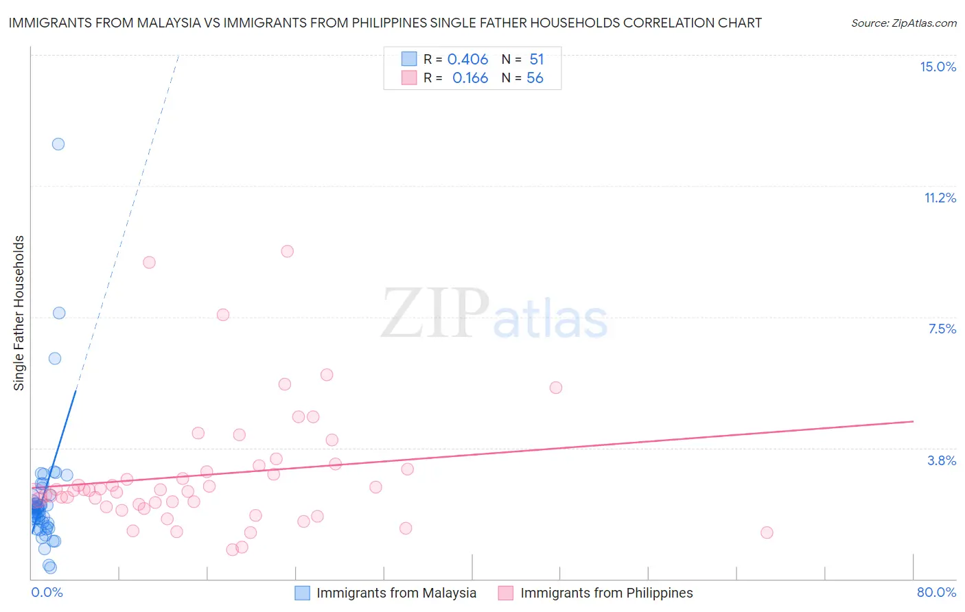 Immigrants from Malaysia vs Immigrants from Philippines Single Father Households