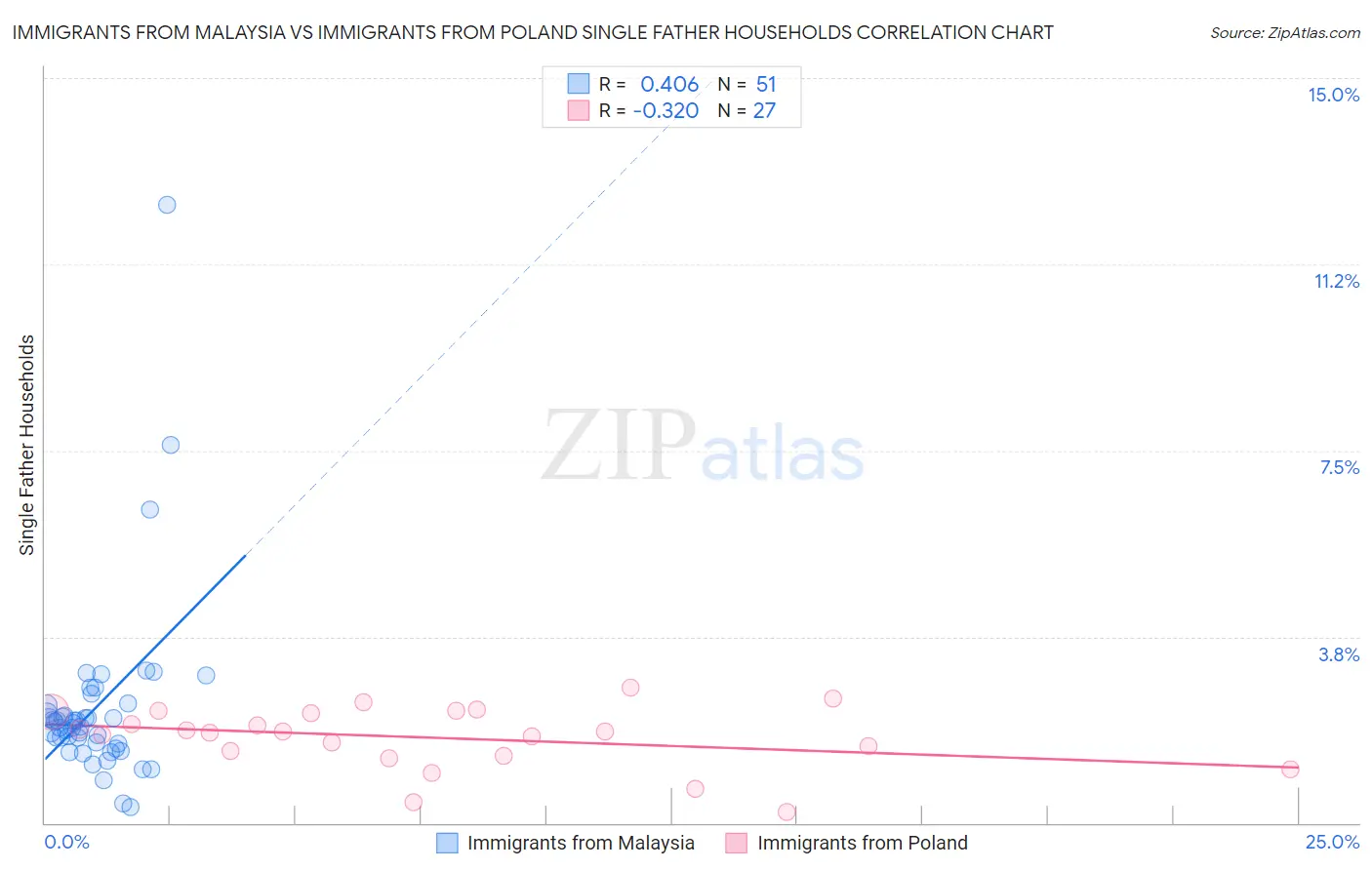 Immigrants from Malaysia vs Immigrants from Poland Single Father Households