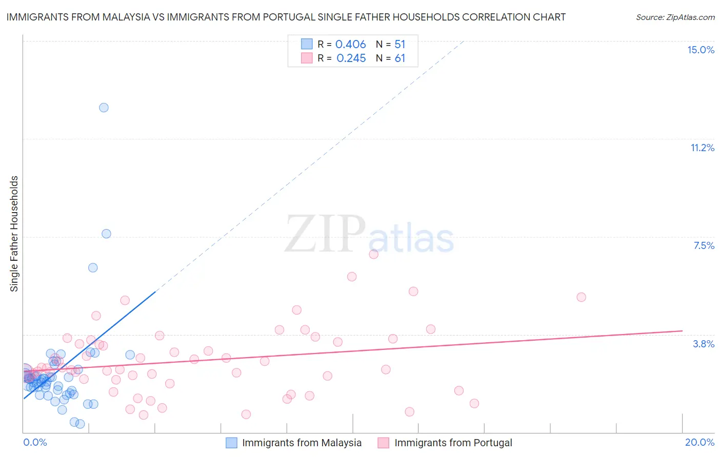 Immigrants from Malaysia vs Immigrants from Portugal Single Father Households