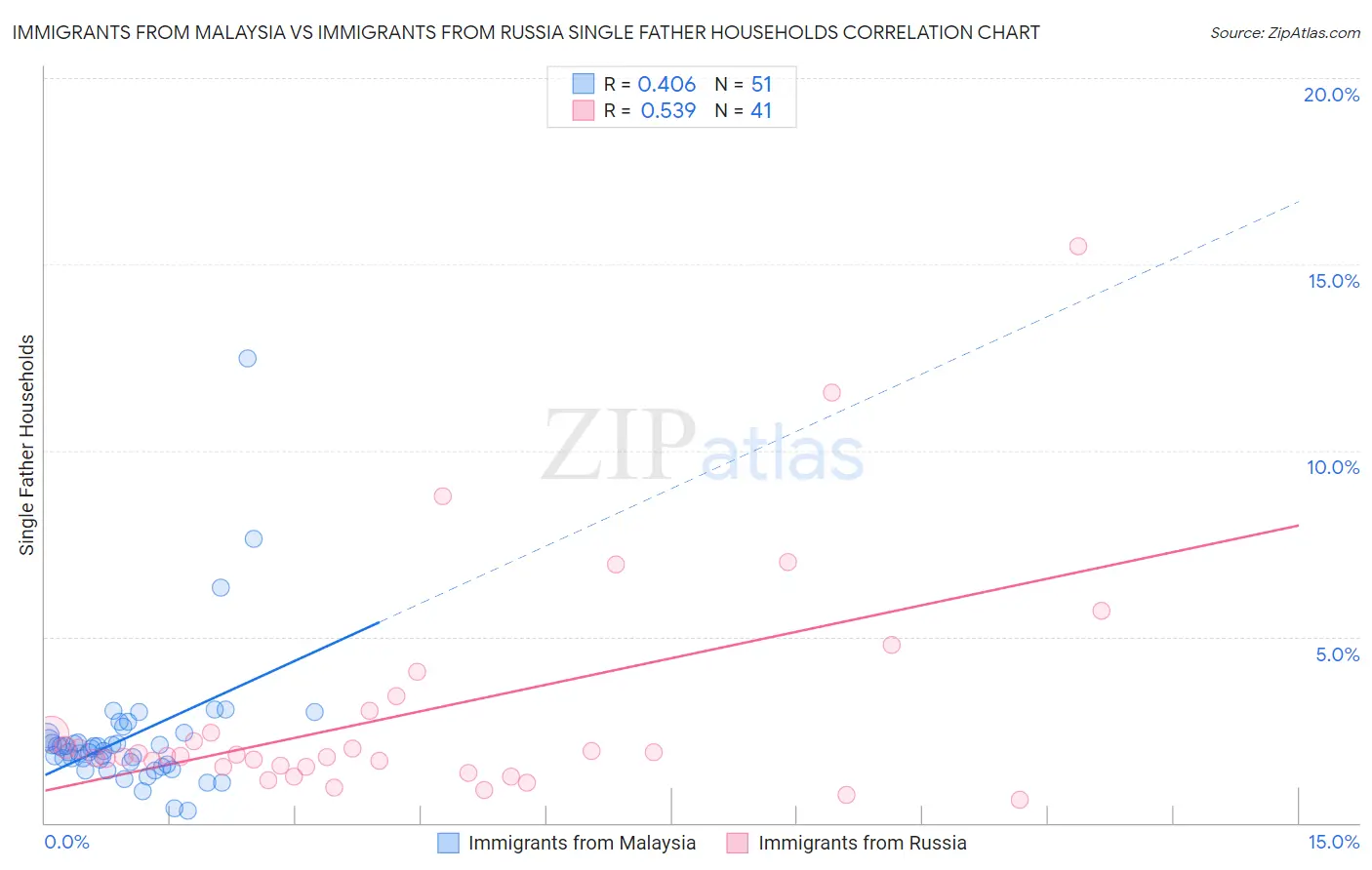 Immigrants from Malaysia vs Immigrants from Russia Single Father Households
