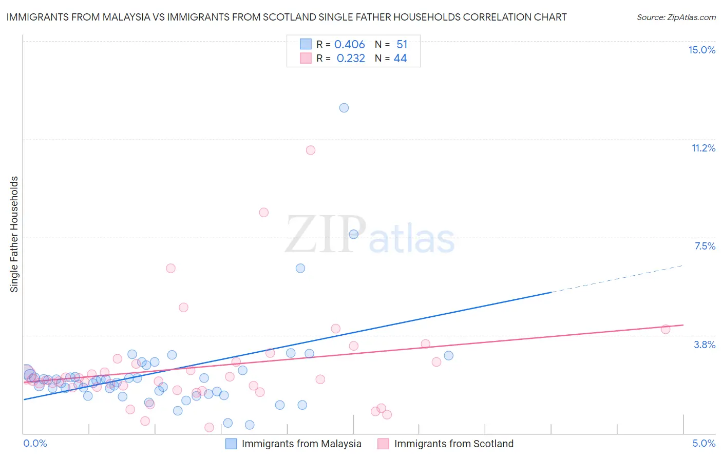 Immigrants from Malaysia vs Immigrants from Scotland Single Father Households