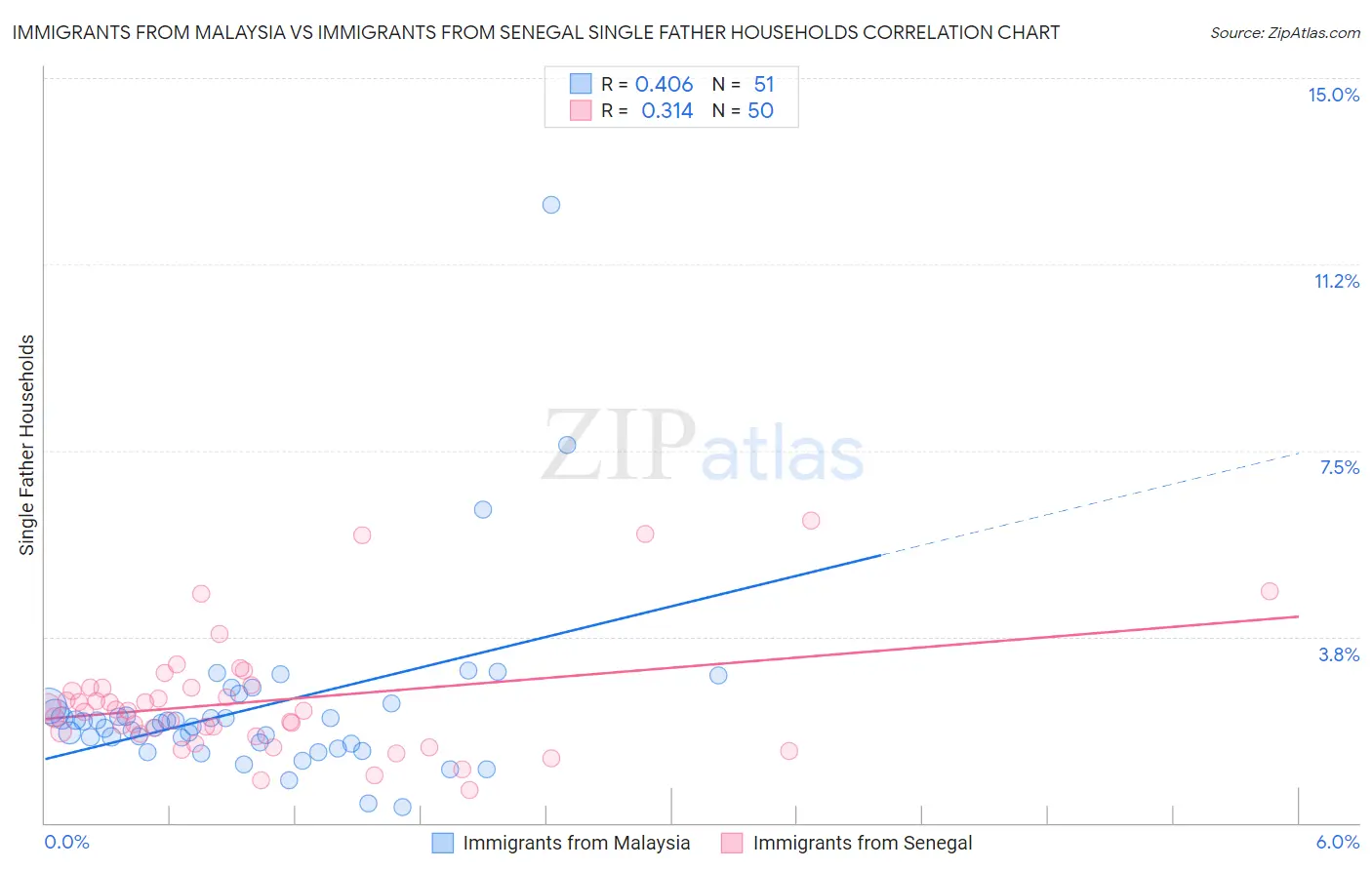 Immigrants from Malaysia vs Immigrants from Senegal Single Father Households