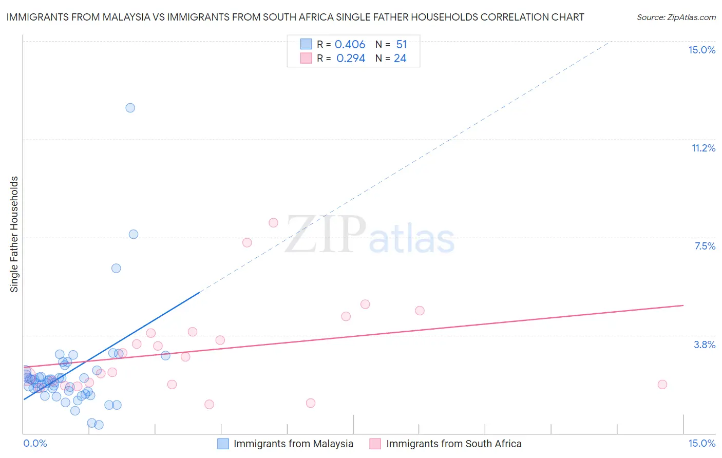 Immigrants from Malaysia vs Immigrants from South Africa Single Father Households