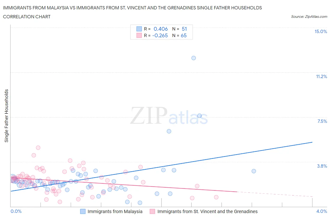 Immigrants from Malaysia vs Immigrants from St. Vincent and the Grenadines Single Father Households