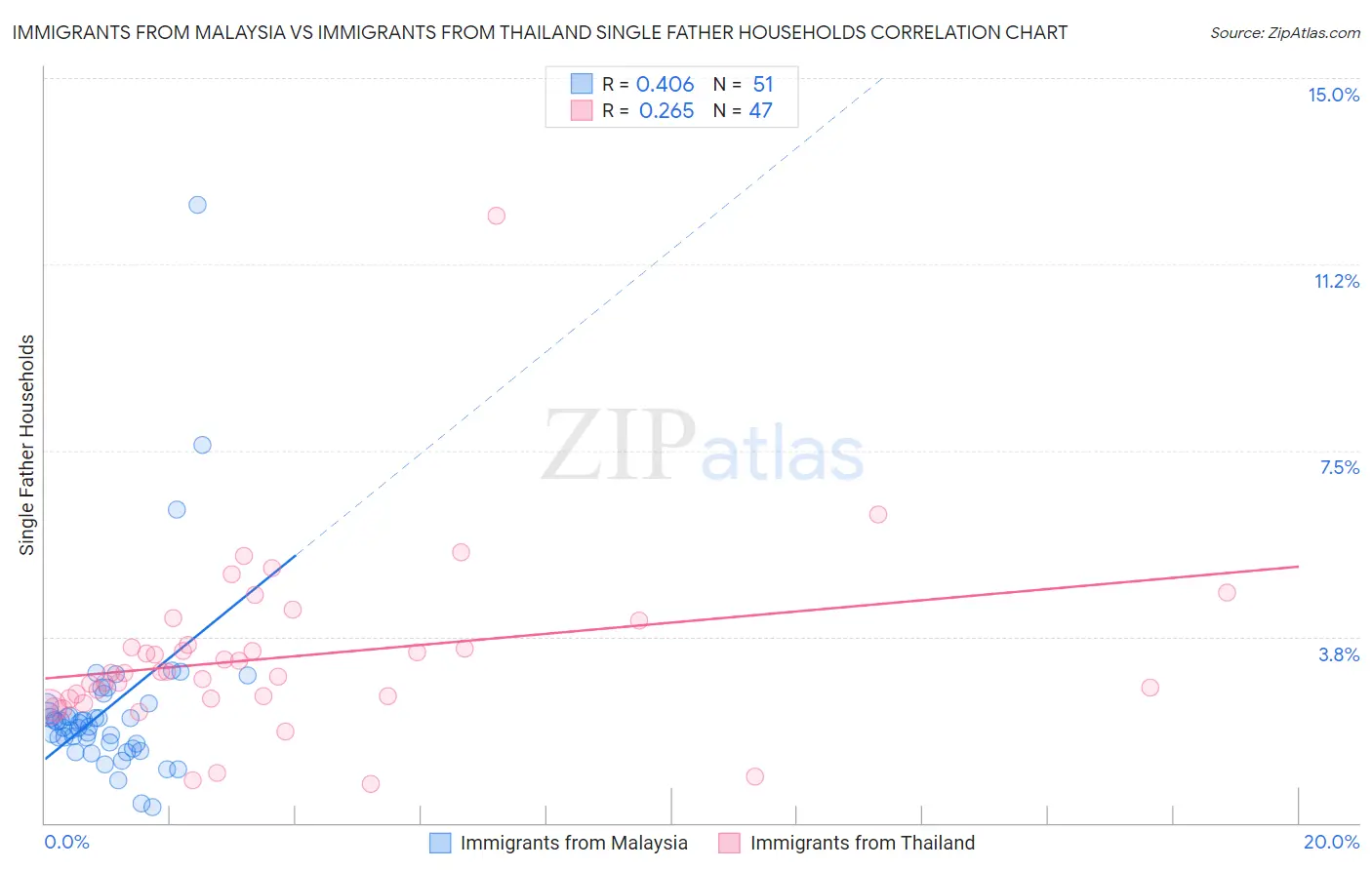 Immigrants from Malaysia vs Immigrants from Thailand Single Father Households