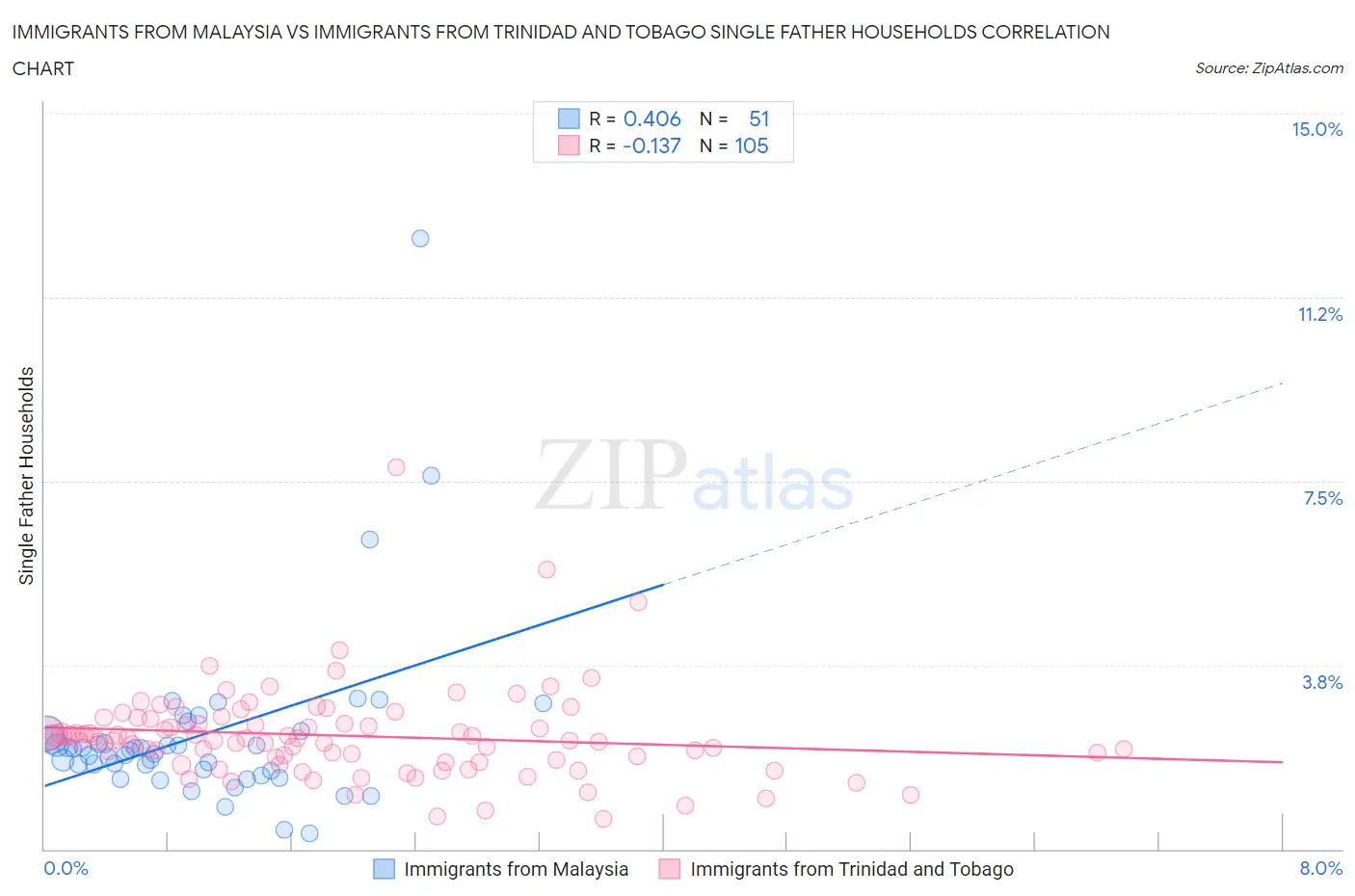 Immigrants from Malaysia vs Immigrants from Trinidad and Tobago Single Father Households