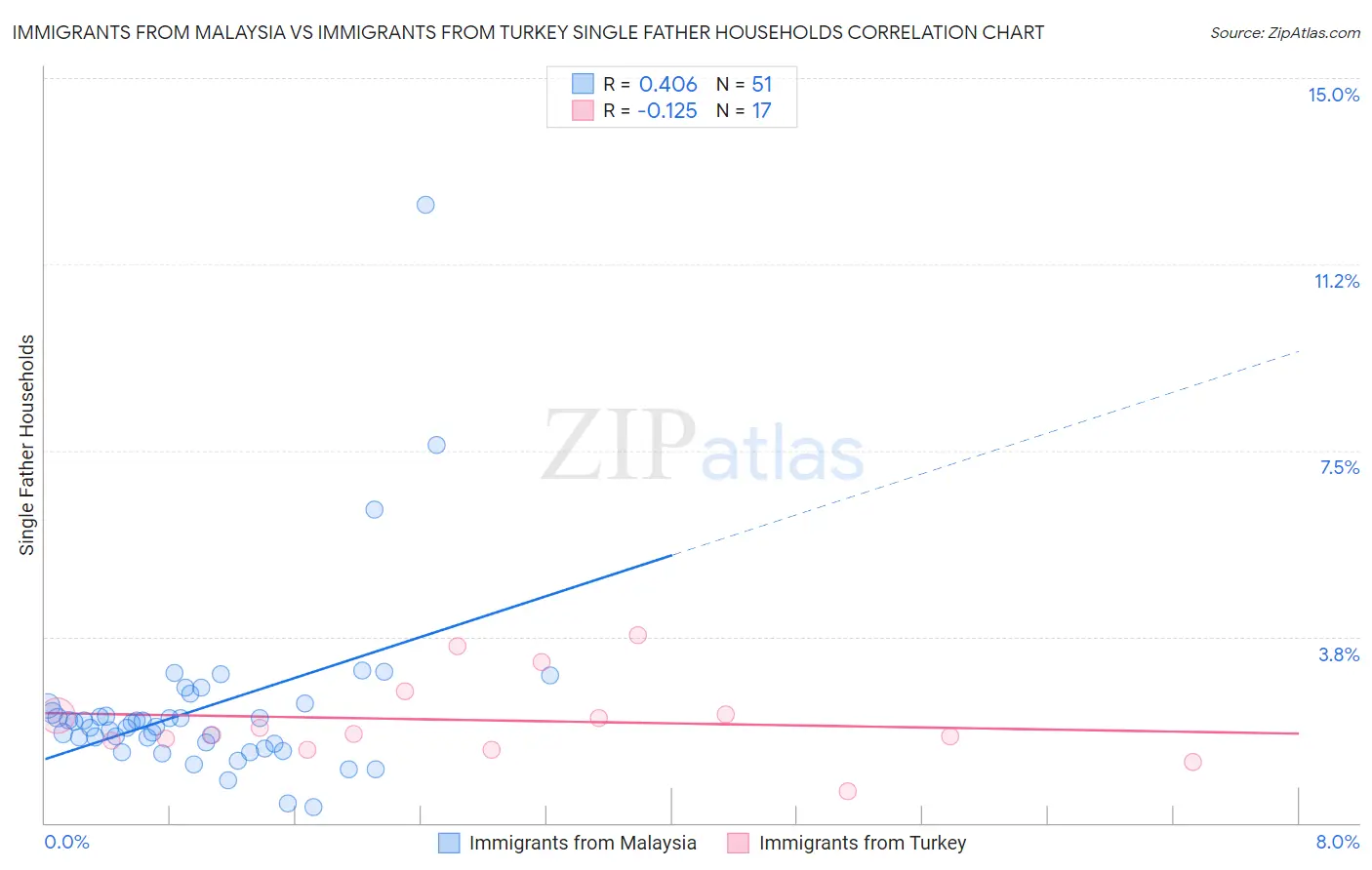 Immigrants from Malaysia vs Immigrants from Turkey Single Father Households