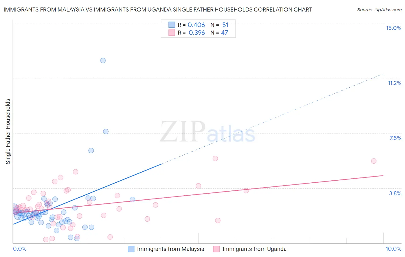 Immigrants from Malaysia vs Immigrants from Uganda Single Father Households