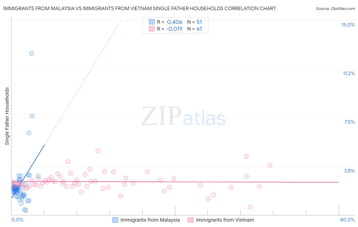Immigrants from Malaysia vs Immigrants from Vietnam Single Father Households