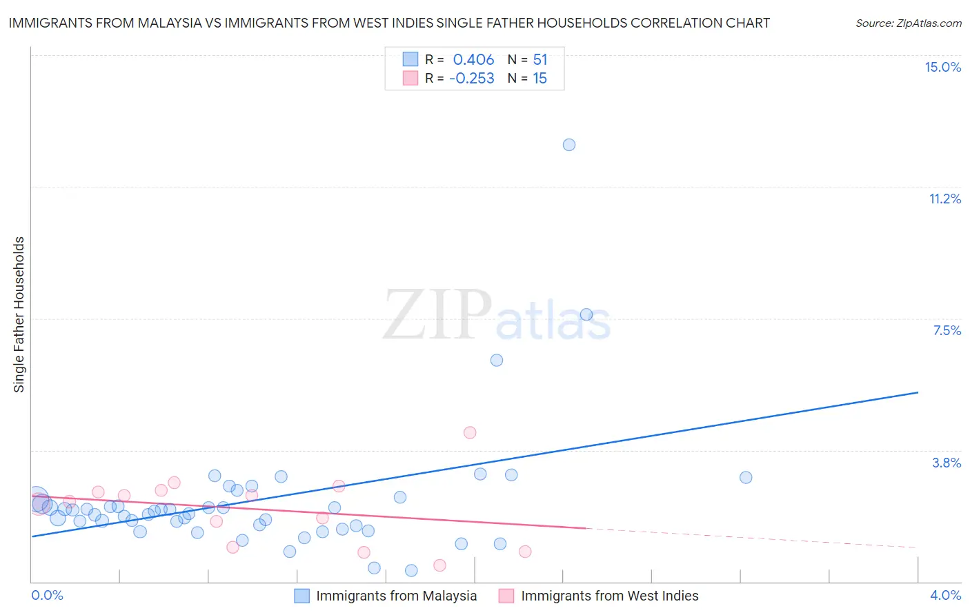 Immigrants from Malaysia vs Immigrants from West Indies Single Father Households