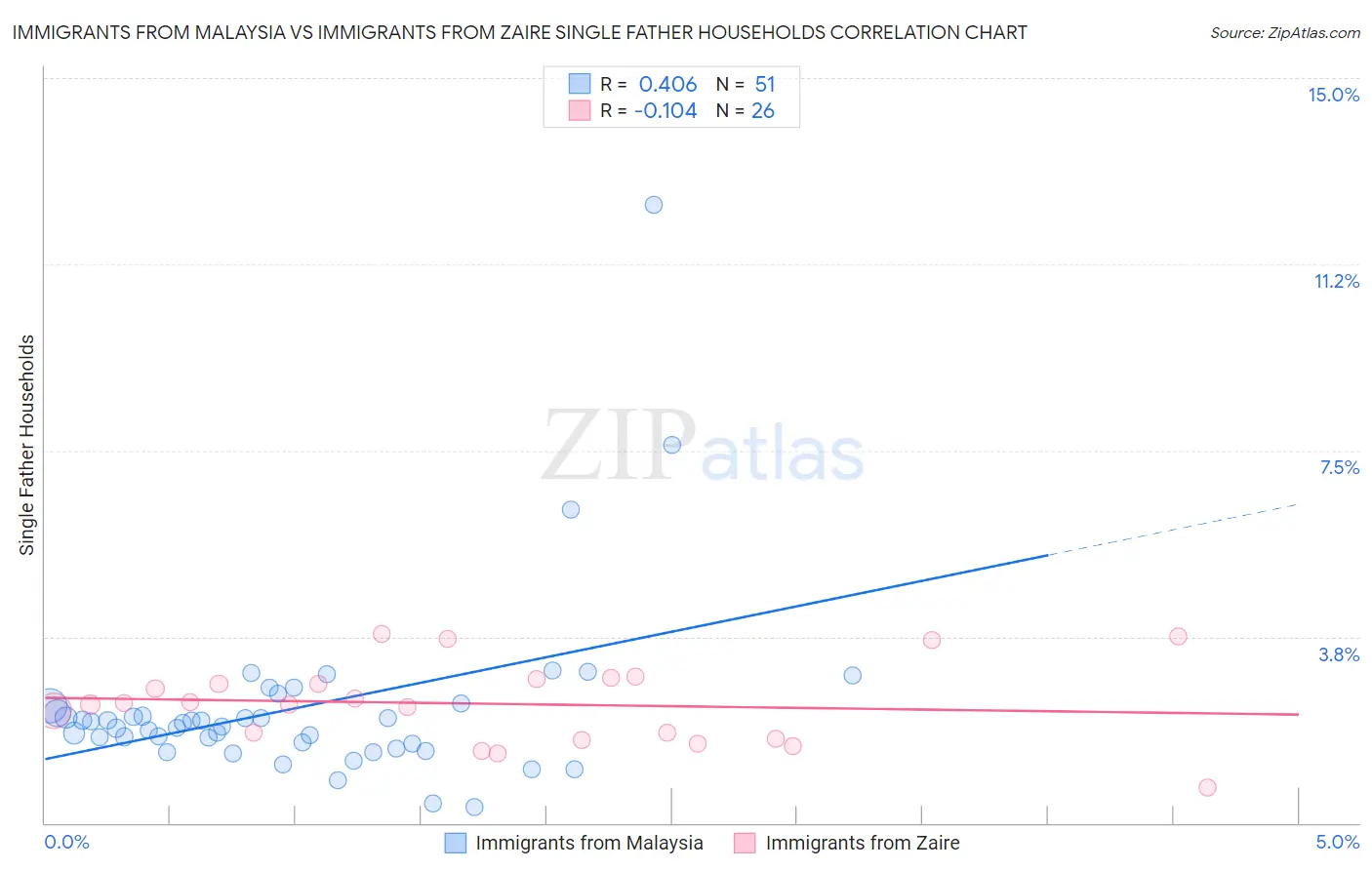 Immigrants from Malaysia vs Immigrants from Zaire Single Father Households