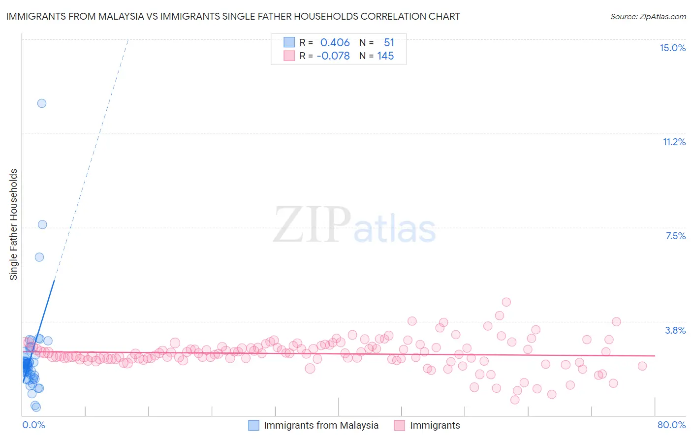 Immigrants from Malaysia vs Immigrants Single Father Households