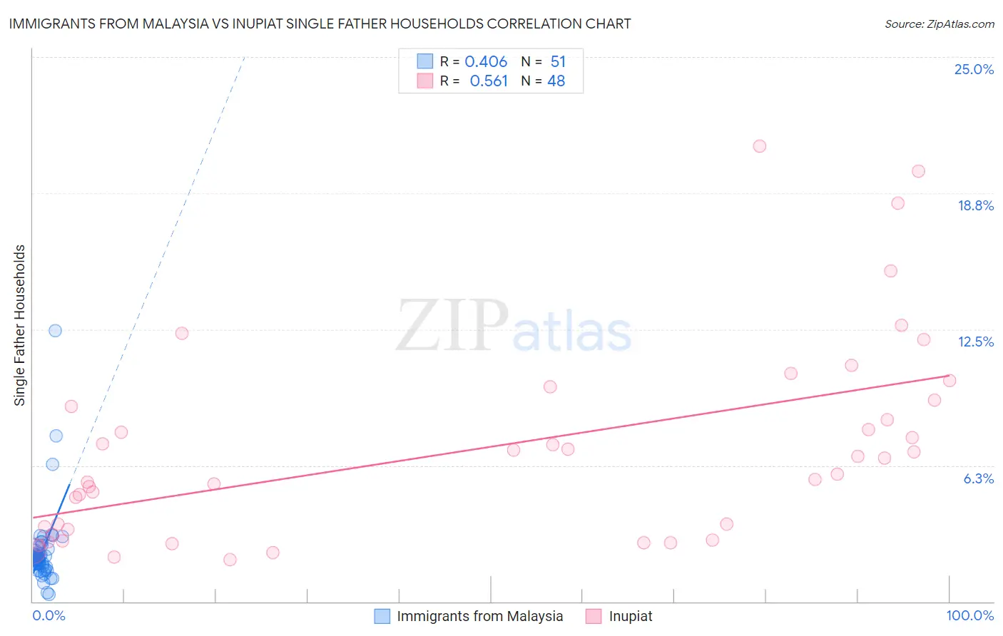 Immigrants from Malaysia vs Inupiat Single Father Households