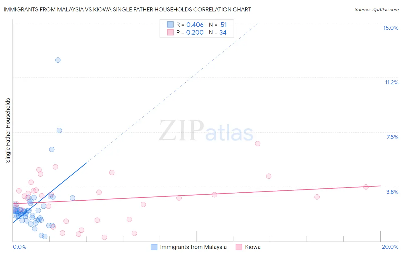 Immigrants from Malaysia vs Kiowa Single Father Households