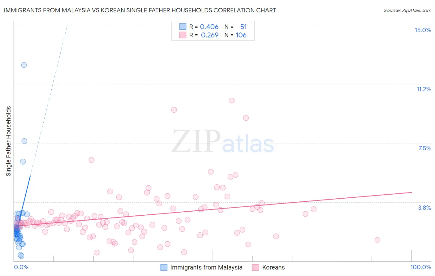 Immigrants from Malaysia vs Korean Single Father Households