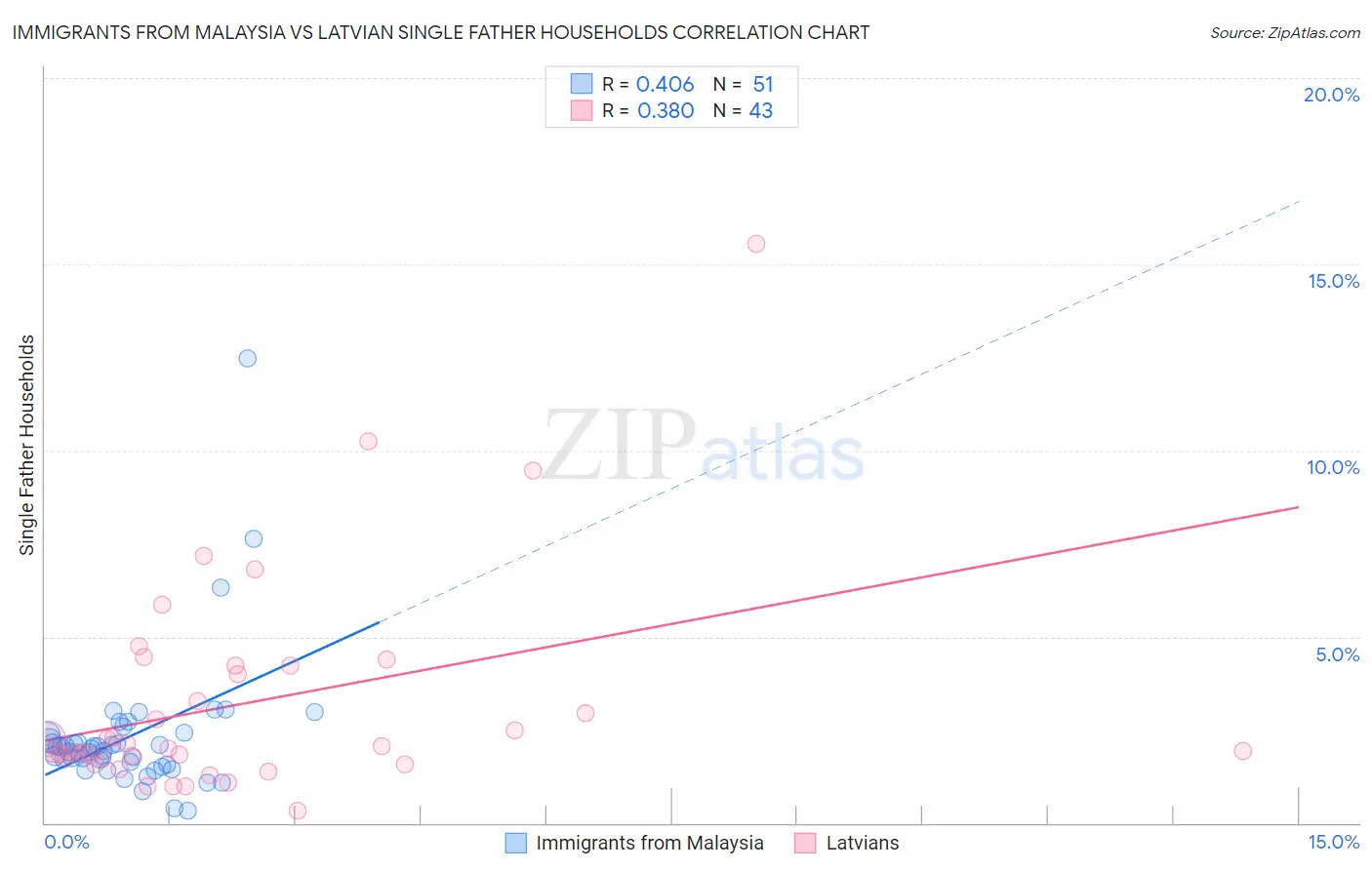 Immigrants from Malaysia vs Latvian Single Father Households