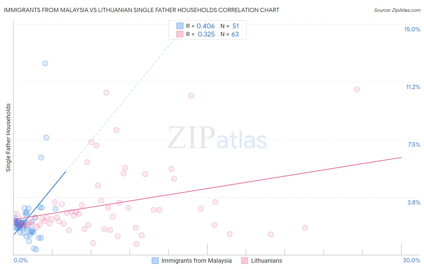 Immigrants from Malaysia vs Lithuanian Single Father Households