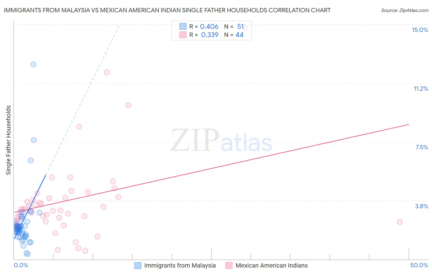 Immigrants from Malaysia vs Mexican American Indian Single Father Households