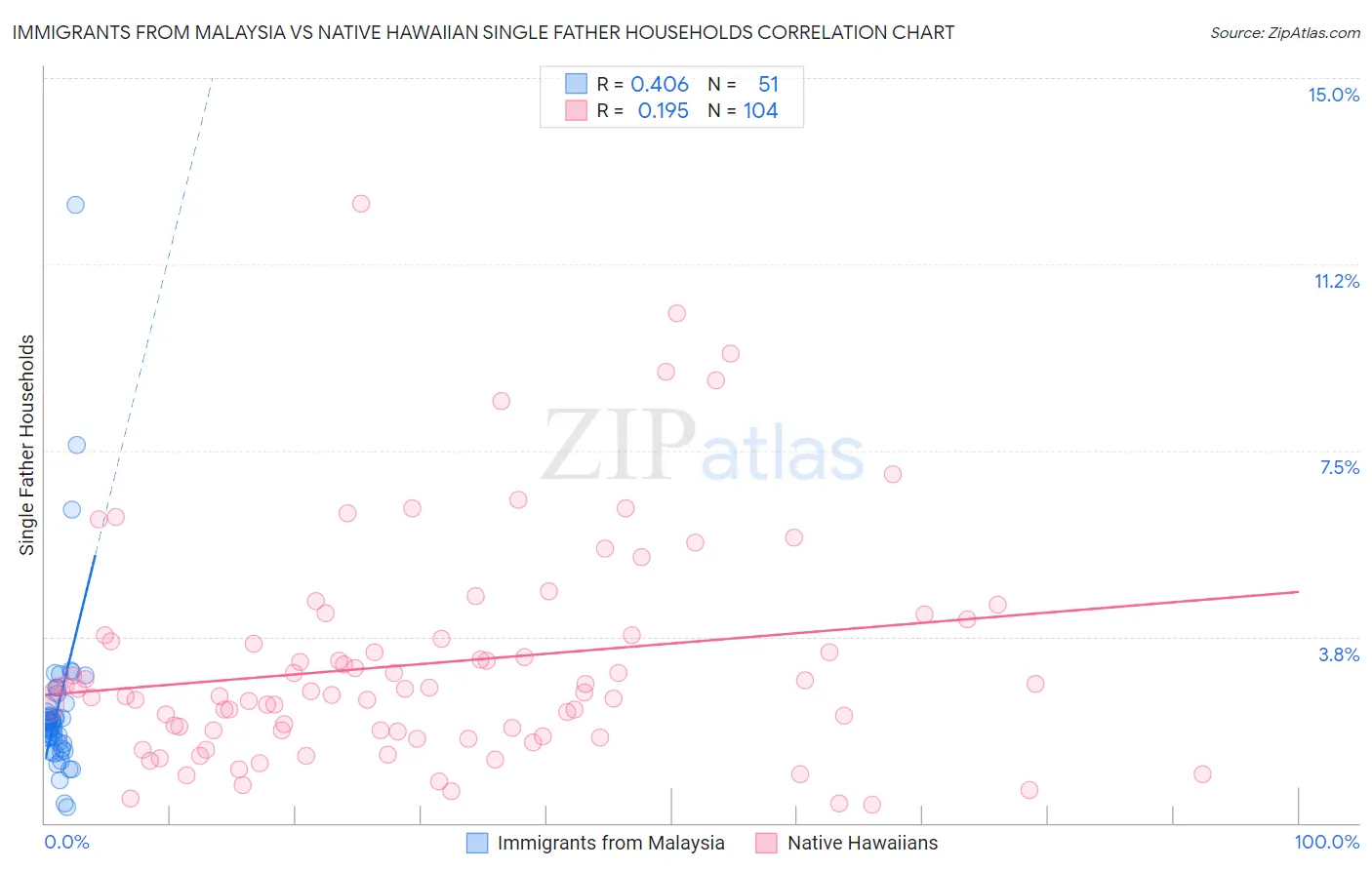 Immigrants from Malaysia vs Native Hawaiian Single Father Households