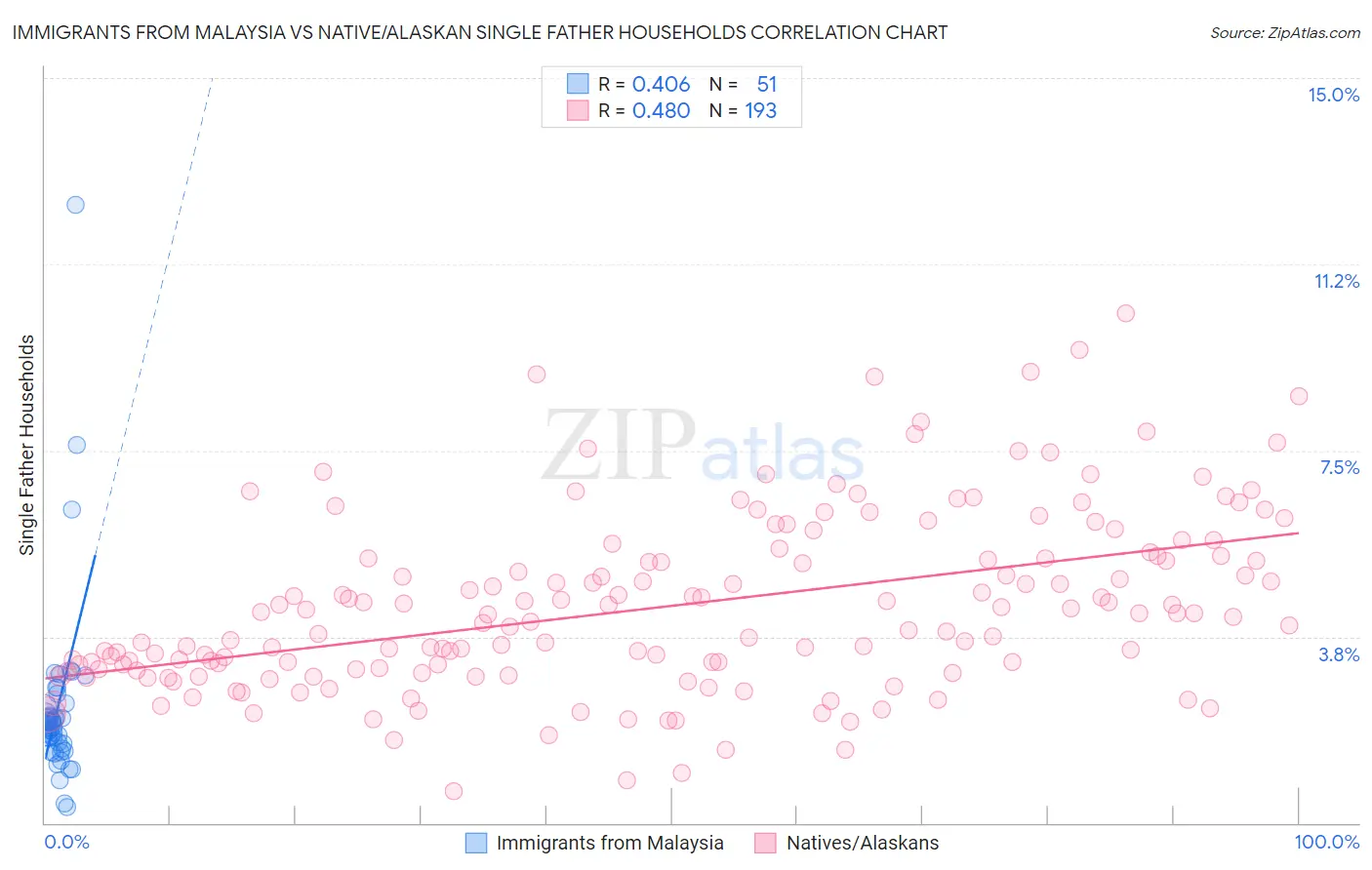 Immigrants from Malaysia vs Native/Alaskan Single Father Households