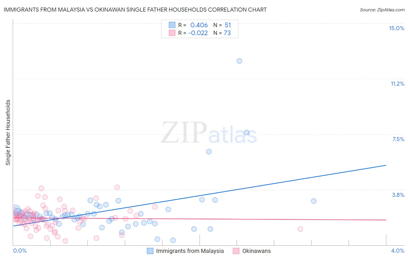 Immigrants from Malaysia vs Okinawan Single Father Households