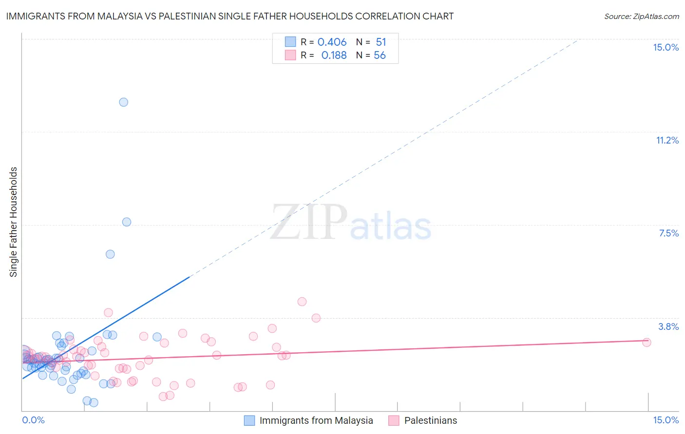 Immigrants from Malaysia vs Palestinian Single Father Households