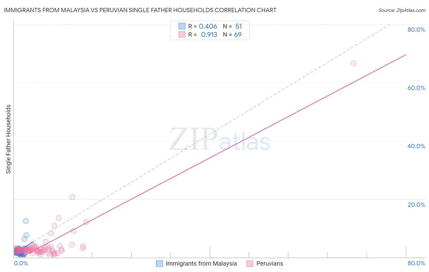Immigrants from Malaysia vs Peruvian Single Father Households