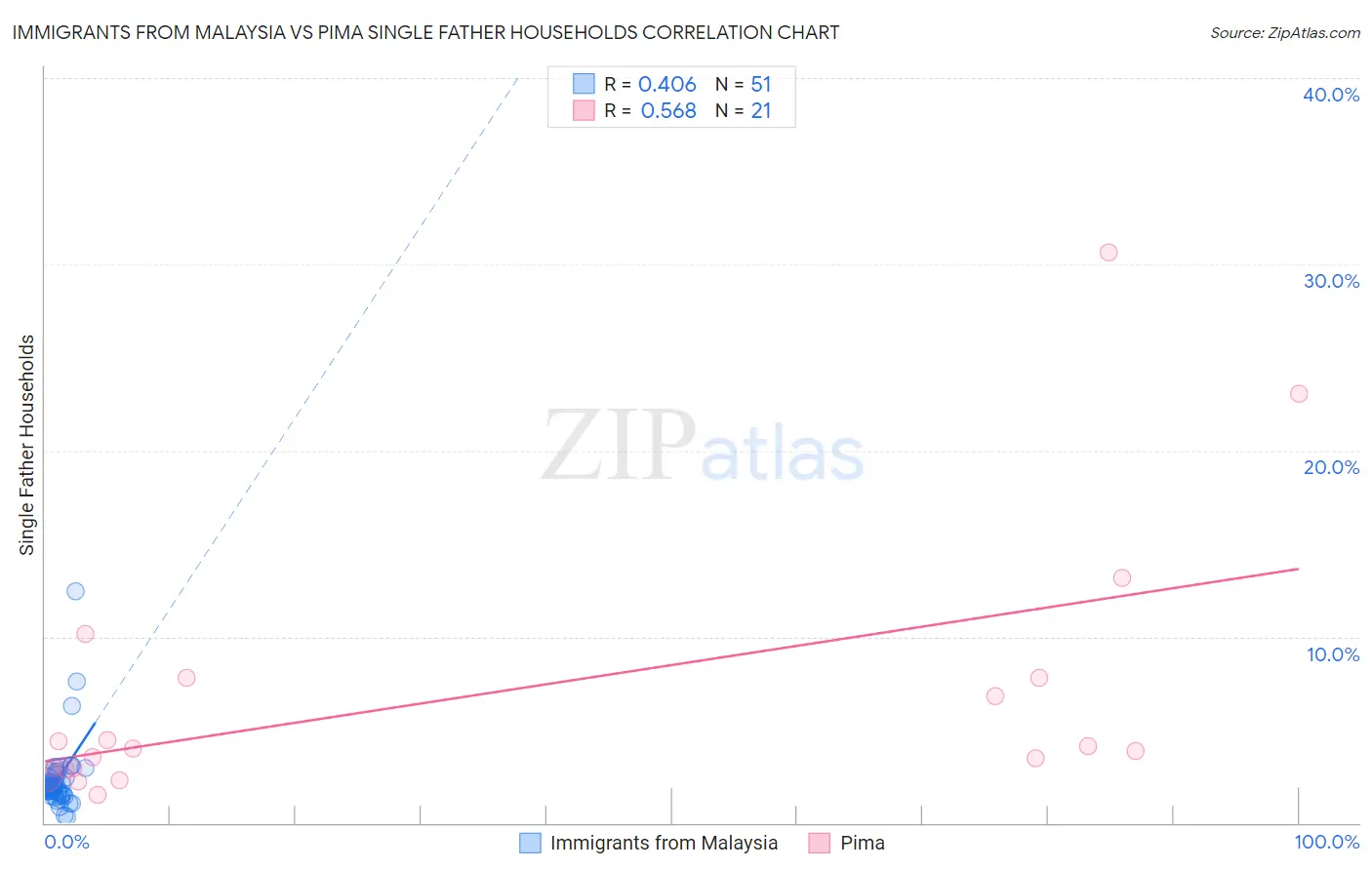 Immigrants from Malaysia vs Pima Single Father Households