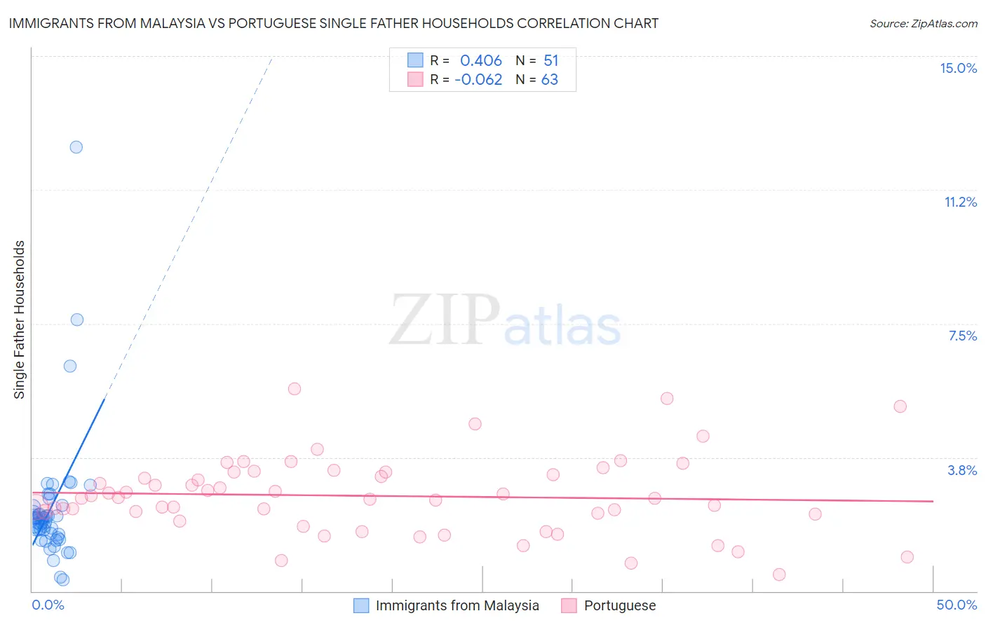 Immigrants from Malaysia vs Portuguese Single Father Households