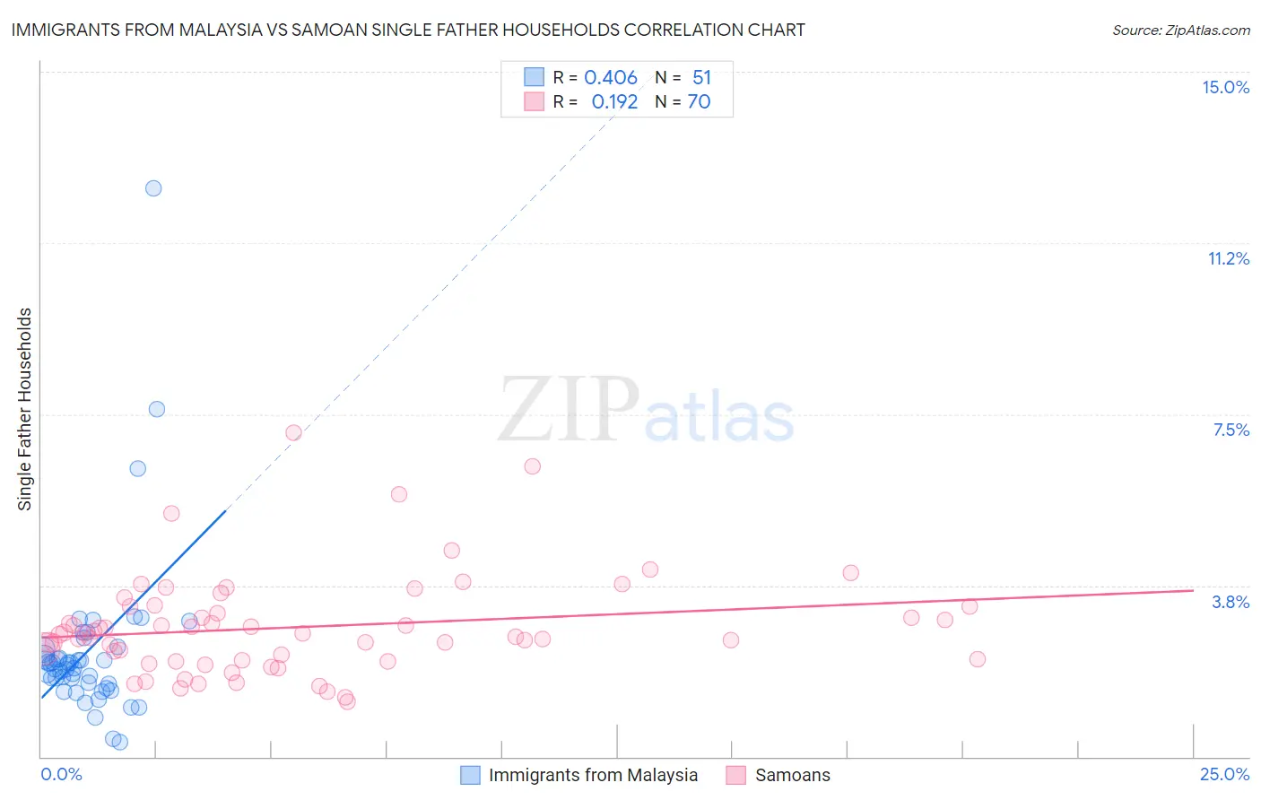 Immigrants from Malaysia vs Samoan Single Father Households