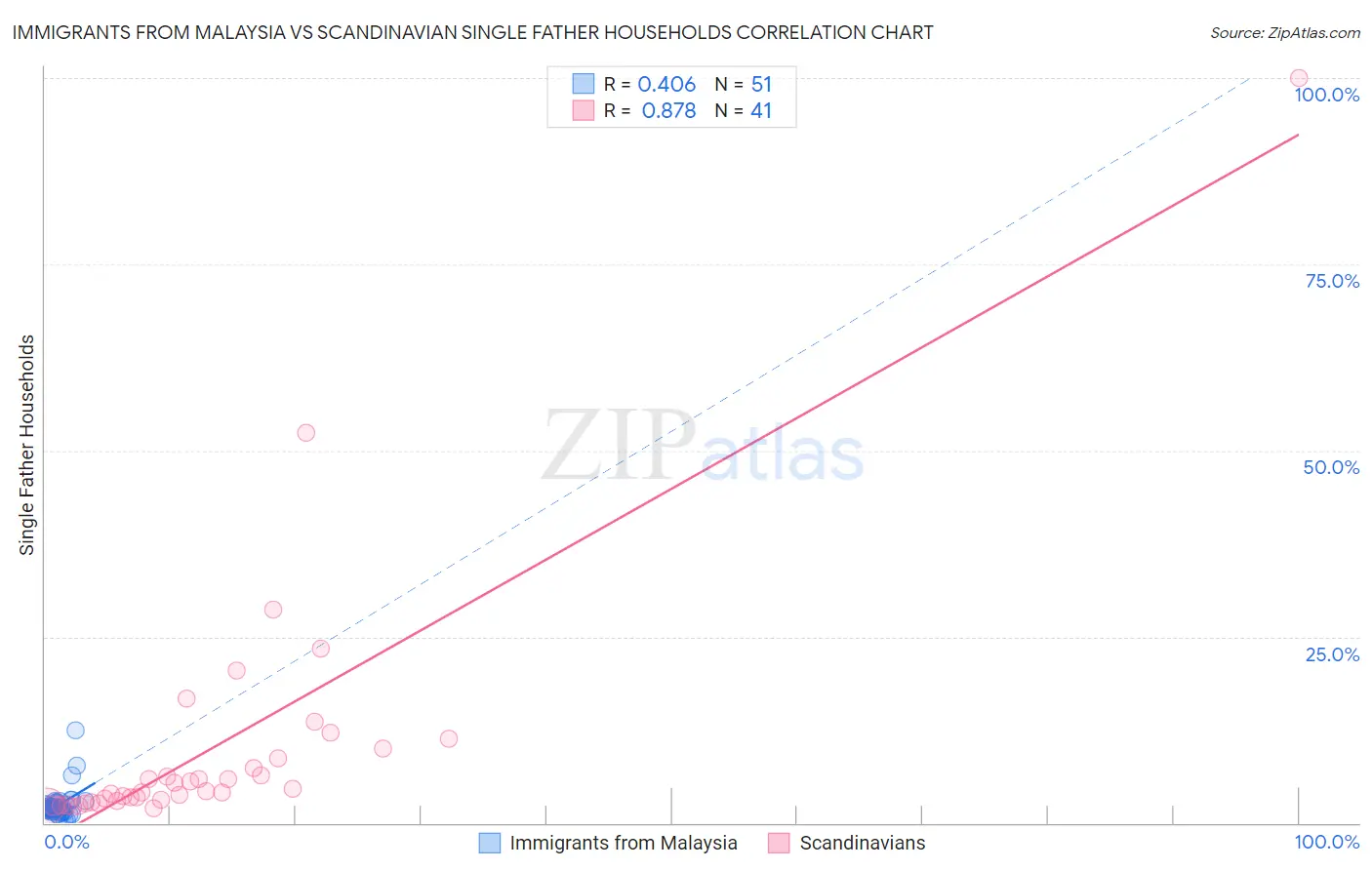 Immigrants from Malaysia vs Scandinavian Single Father Households