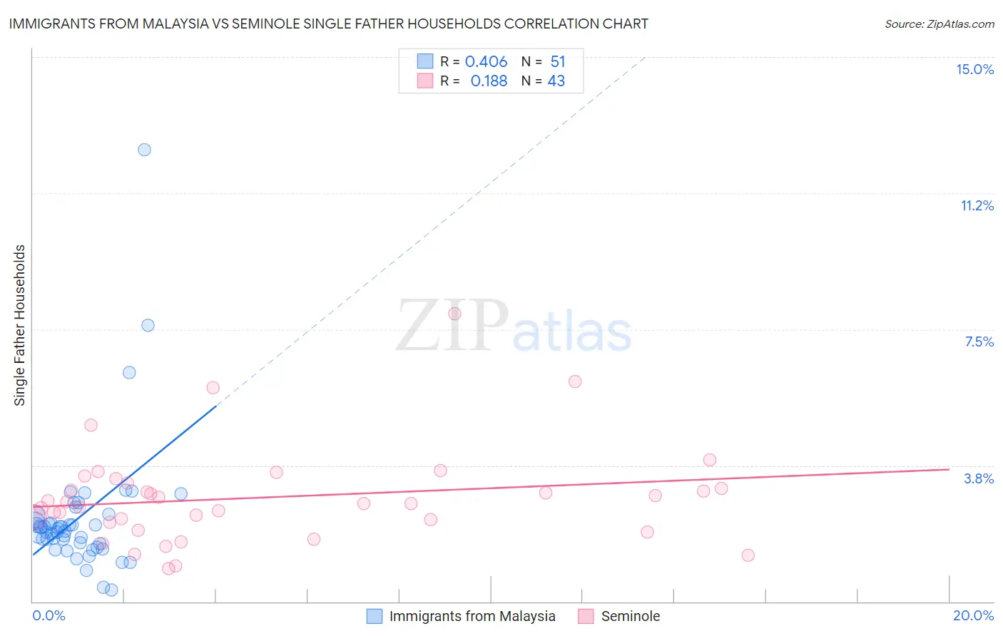 Immigrants from Malaysia vs Seminole Single Father Households