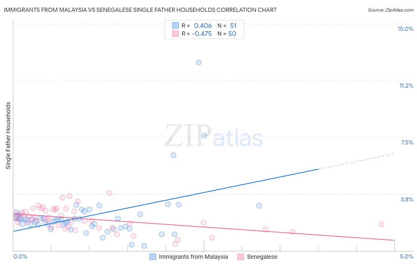 Immigrants from Malaysia vs Senegalese Single Father Households