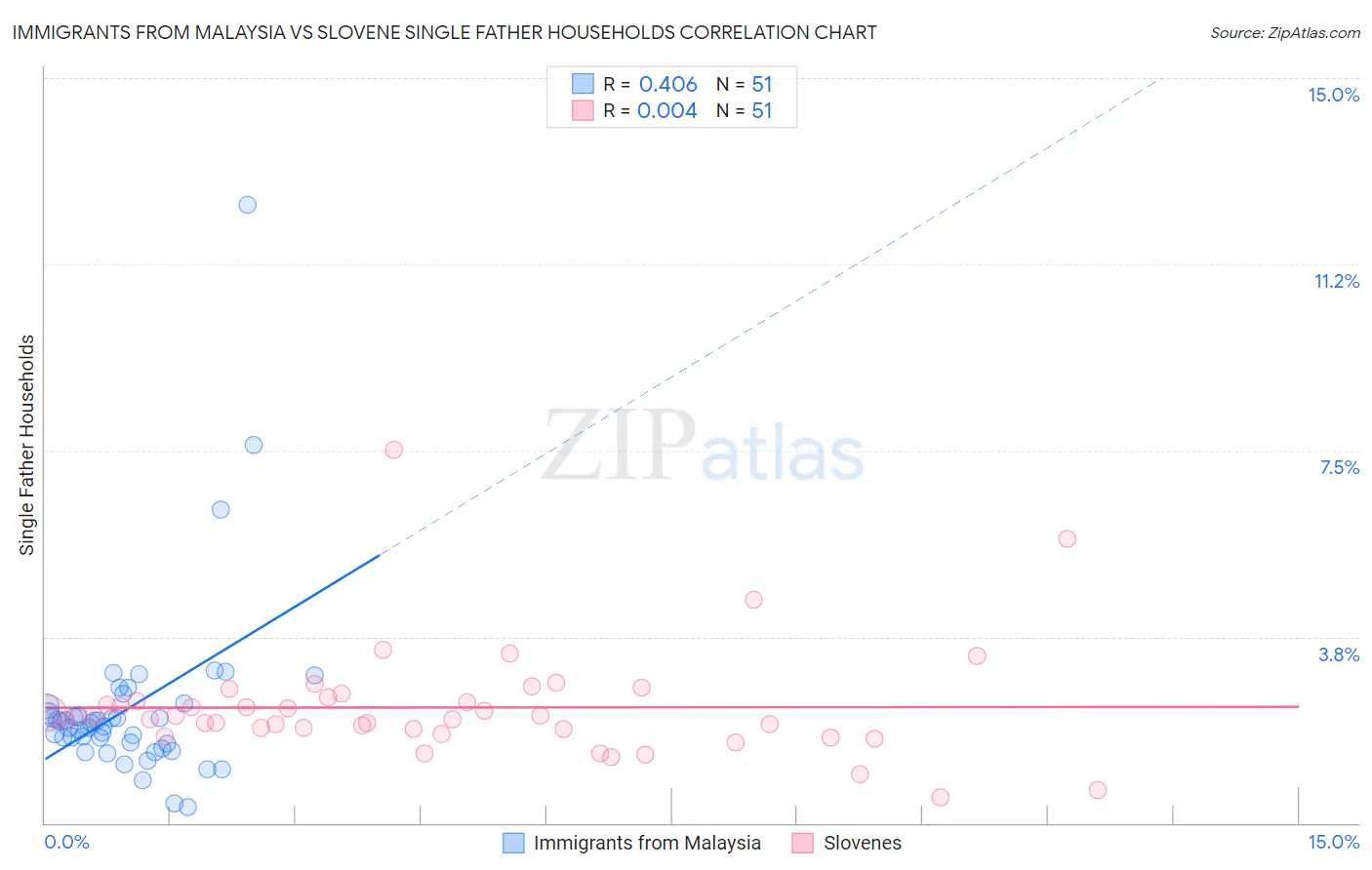 Immigrants from Malaysia vs Slovene Single Father Households