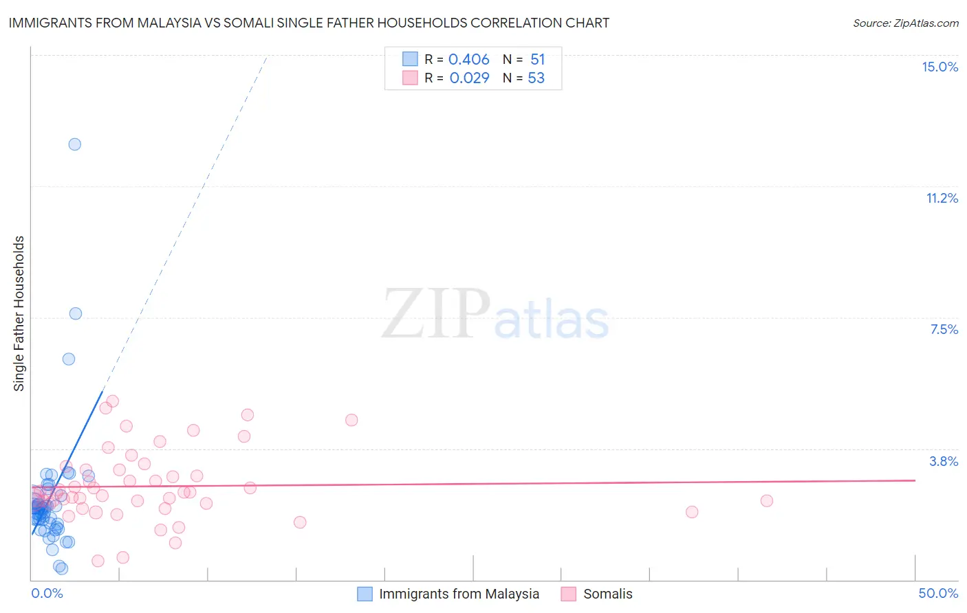 Immigrants from Malaysia vs Somali Single Father Households