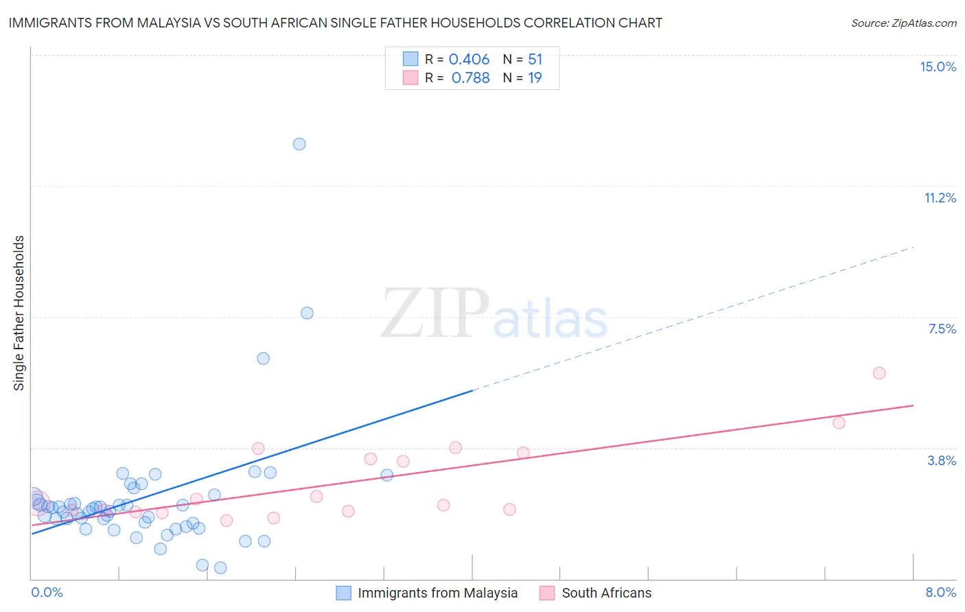 Immigrants from Malaysia vs South African Single Father Households