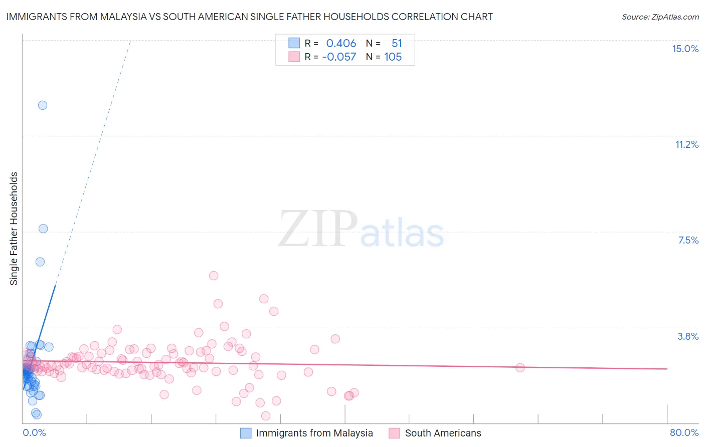 Immigrants from Malaysia vs South American Single Father Households