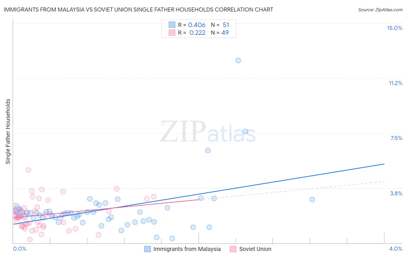Immigrants from Malaysia vs Soviet Union Single Father Households