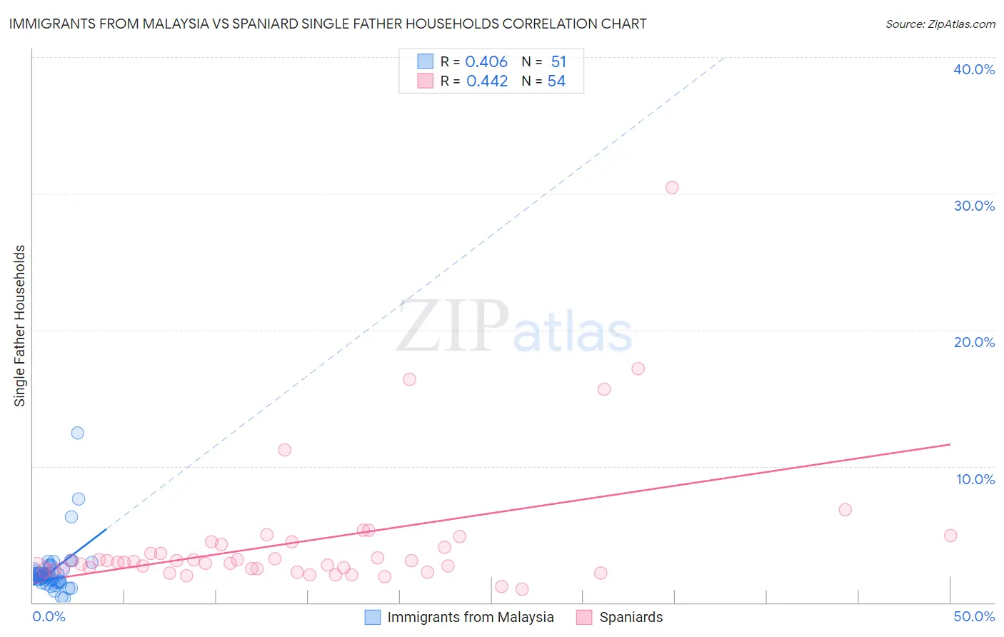 Immigrants from Malaysia vs Spaniard Single Father Households