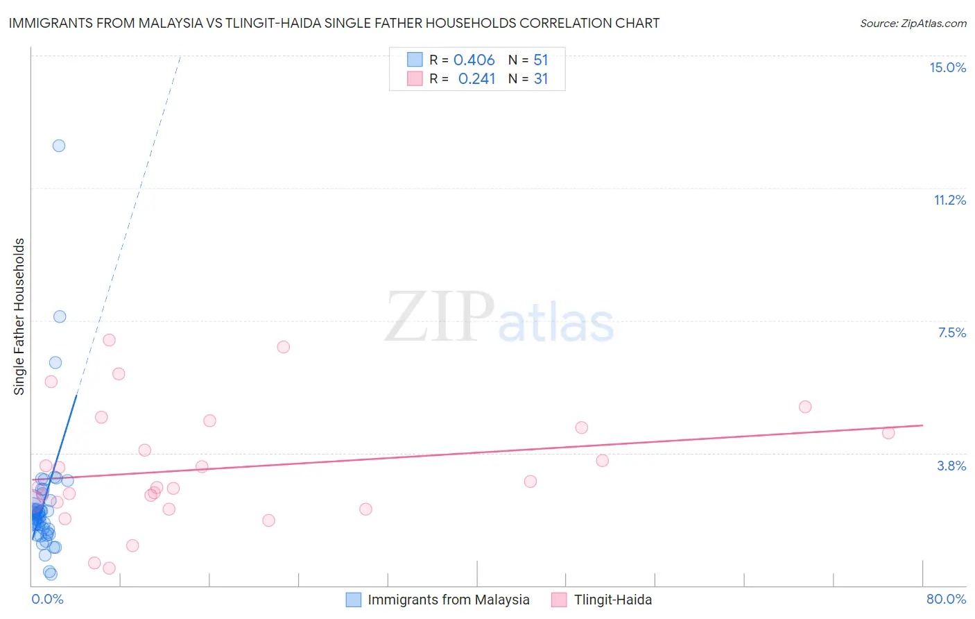 Immigrants from Malaysia vs Tlingit-Haida Single Father Households