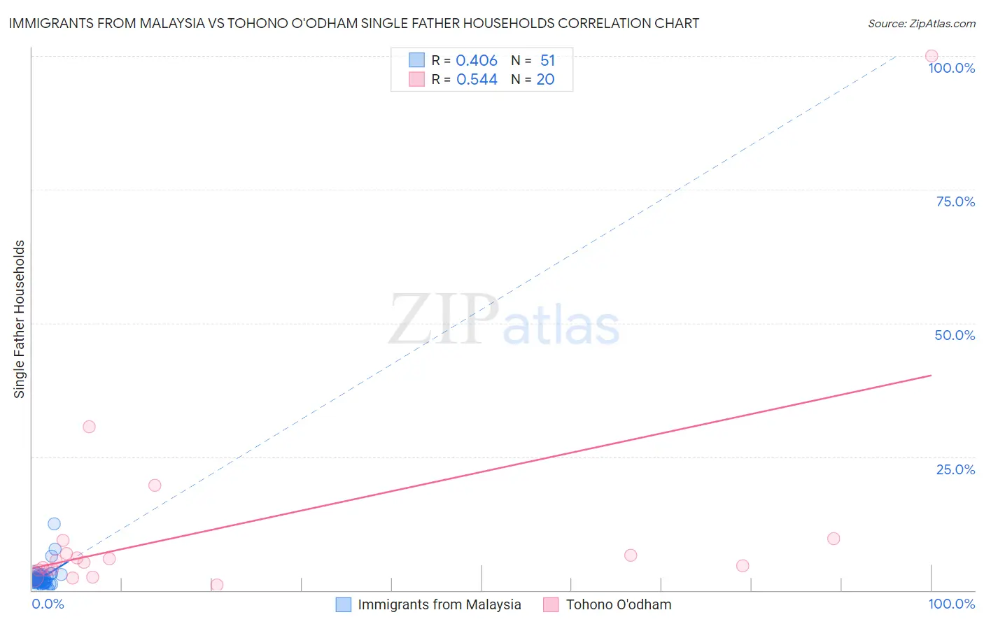 Immigrants from Malaysia vs Tohono O'odham Single Father Households