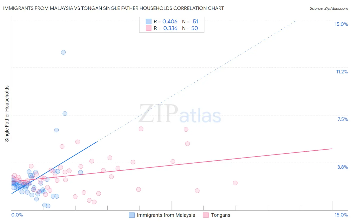 Immigrants from Malaysia vs Tongan Single Father Households