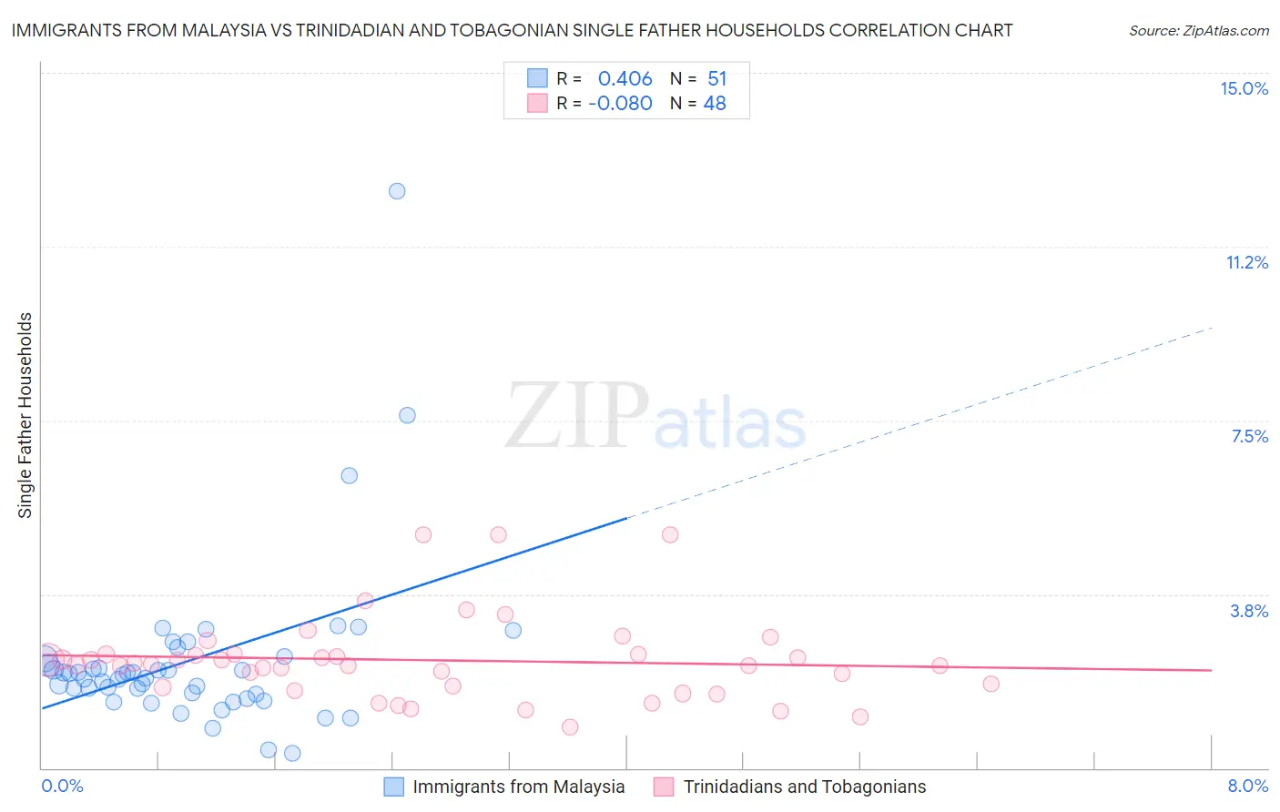 Immigrants from Malaysia vs Trinidadian and Tobagonian Single Father Households