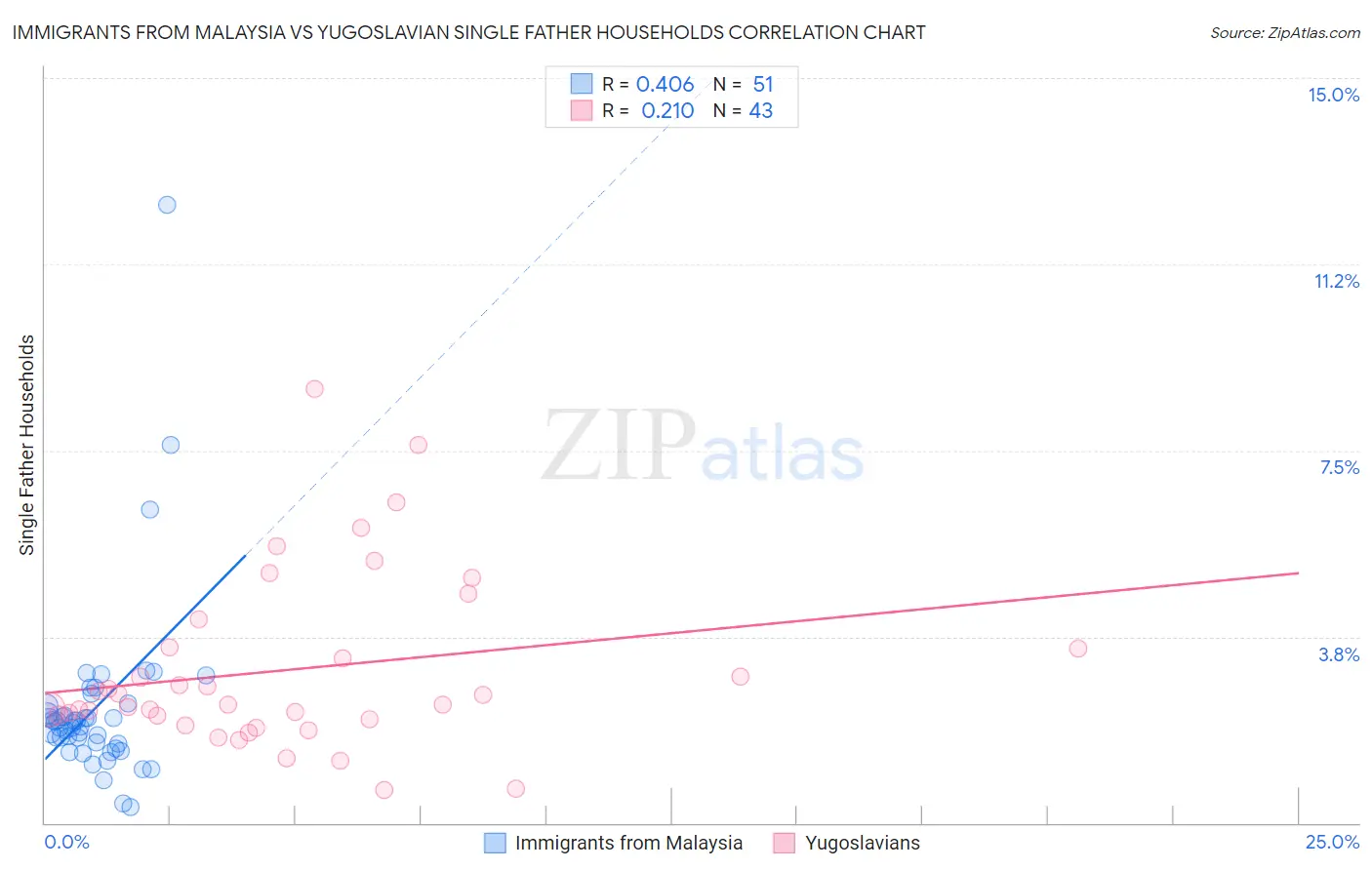 Immigrants from Malaysia vs Yugoslavian Single Father Households