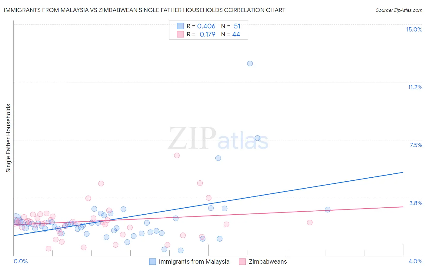Immigrants from Malaysia vs Zimbabwean Single Father Households