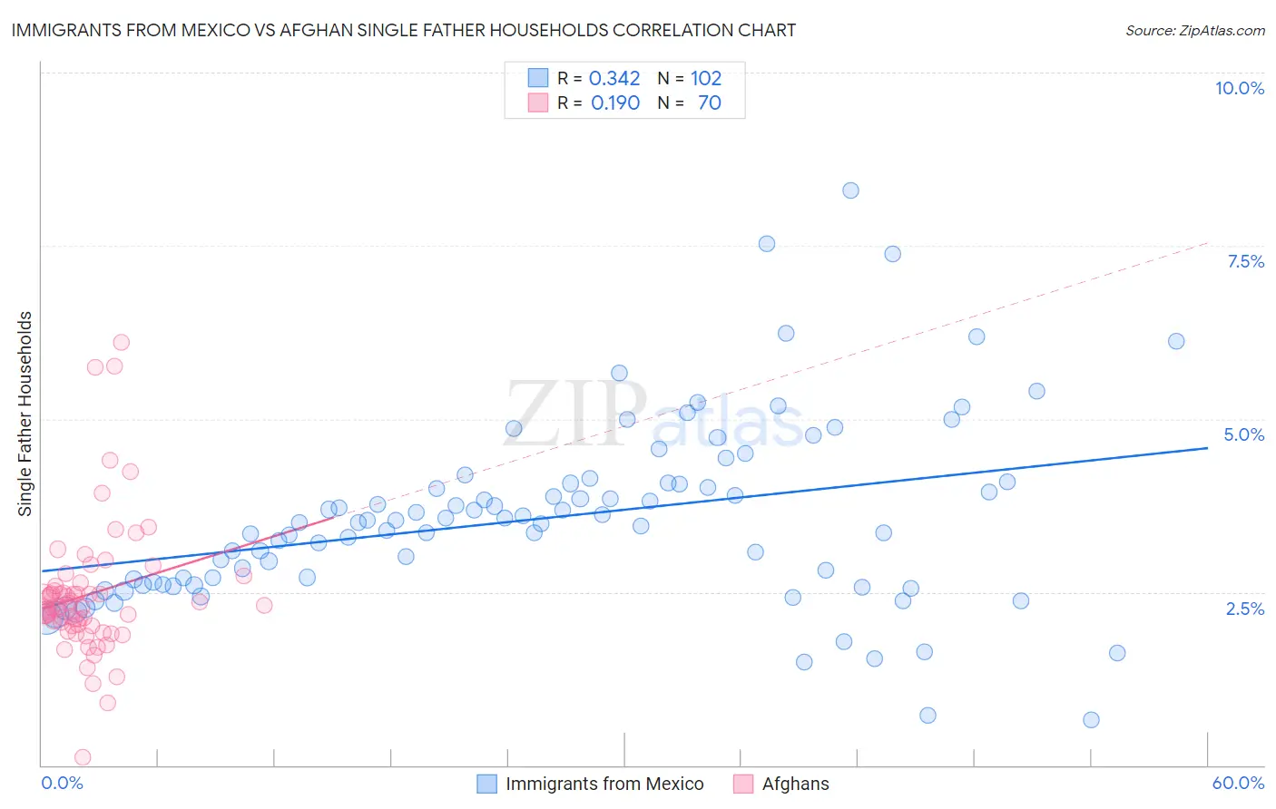 Immigrants from Mexico vs Afghan Single Father Households