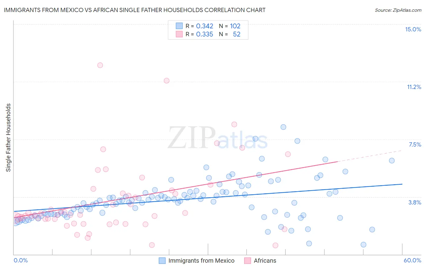 Immigrants from Mexico vs African Single Father Households