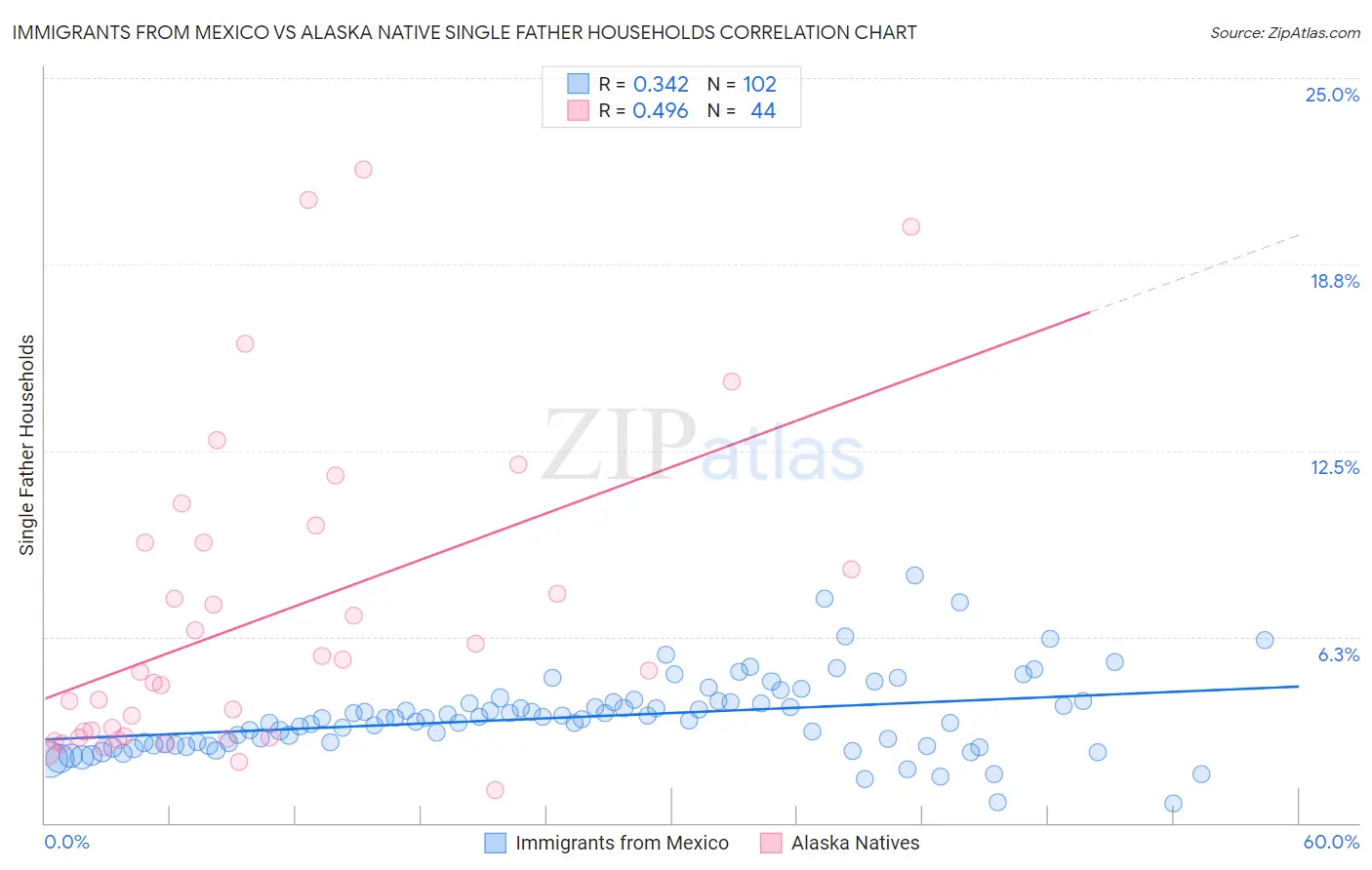 Immigrants from Mexico vs Alaska Native Single Father Households