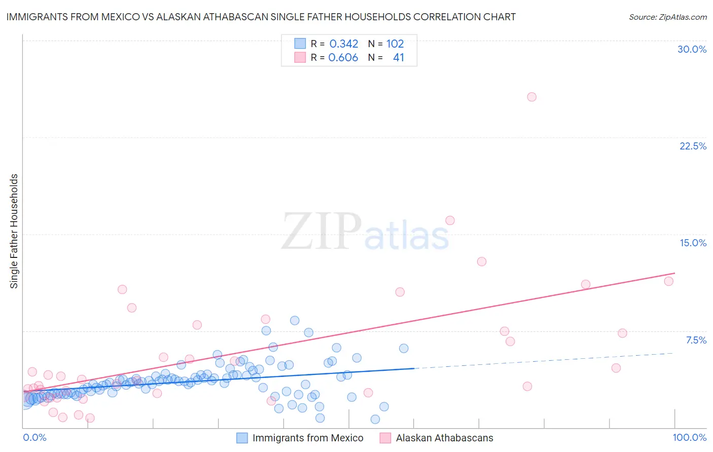 Immigrants from Mexico vs Alaskan Athabascan Single Father Households